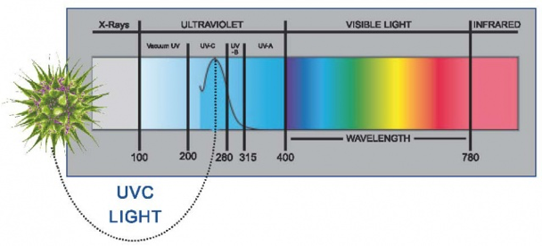 短波紫外线灯用于杀菌消毒常见问题